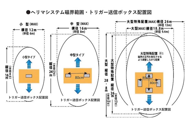 ヘリマシステム　磁界の範囲と掘削機の作業範囲