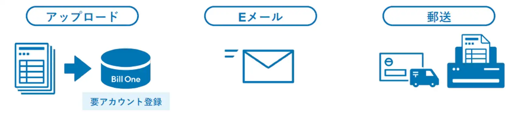 請求書データをBillOneへアップロード→弊社指定メールアドレスへ請求書データを添付して送信→弊社指定住所へ請求書を郵送
