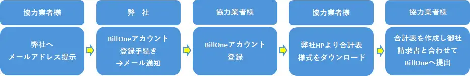 弊社へメールアドレス表示→BillOneアカウント登録手続き→BillOneアカウント登録→弊社HPより合計表様式をダウンロード→合計表を作成し弊社請求書と合わせてBillOneへ提出